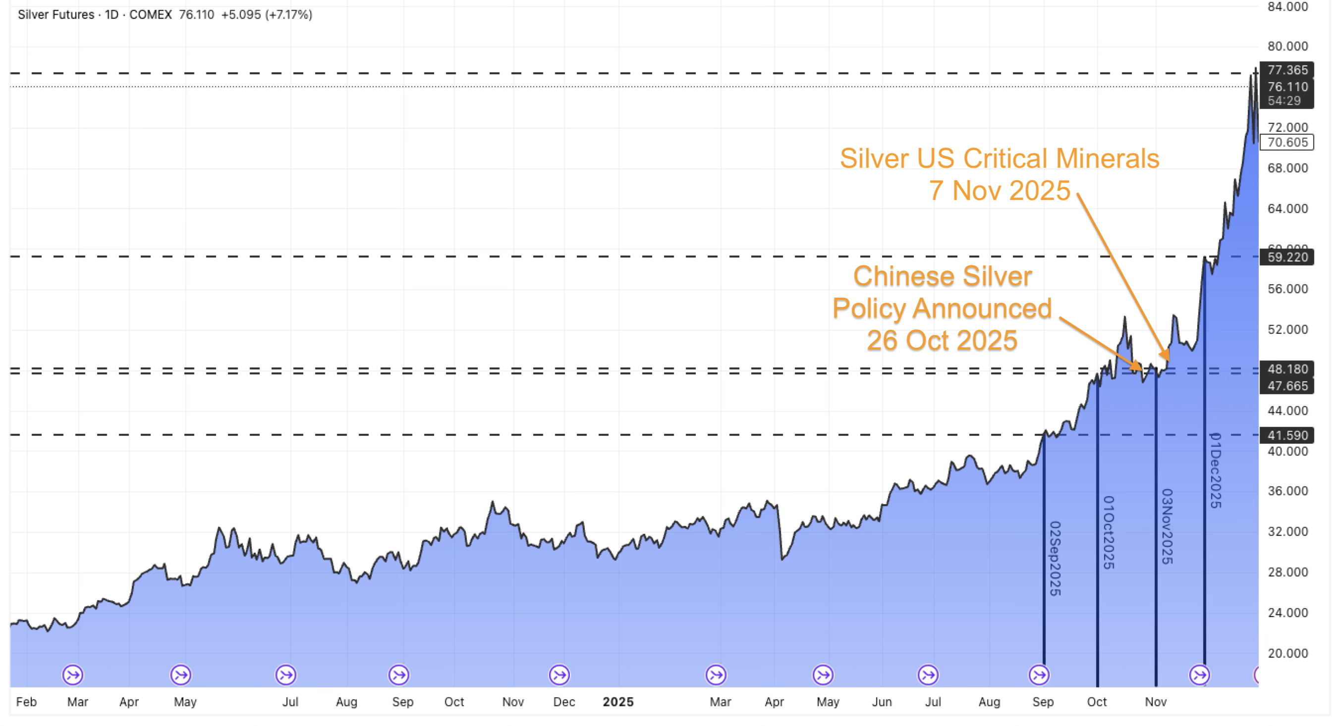 Comex silver price